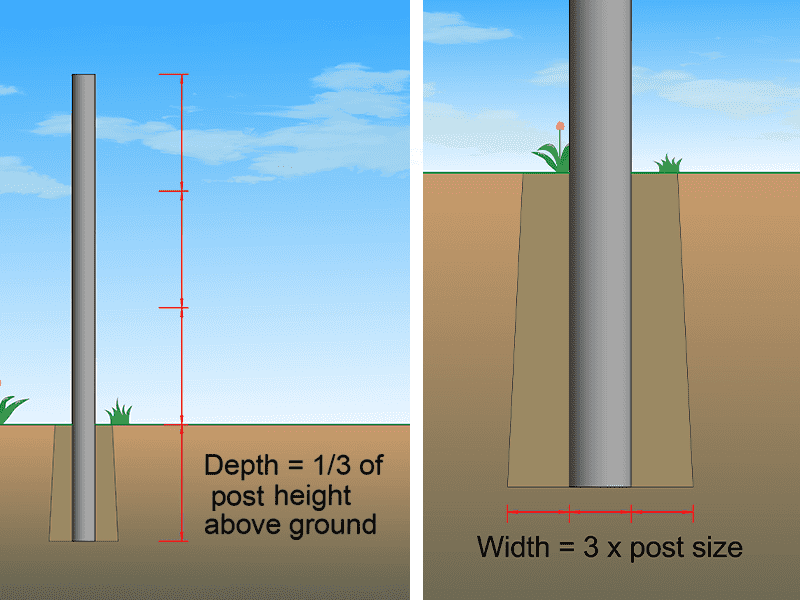 The length & width of the end post holes